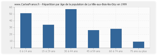 Répartition par âge de la population de La Ville-aux-Bois-lès-Dizy en 1999